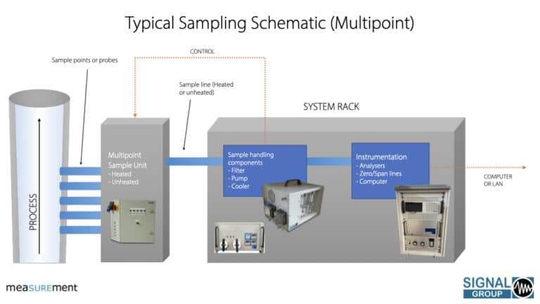 Illustrated diagram of a typical sampling schematic